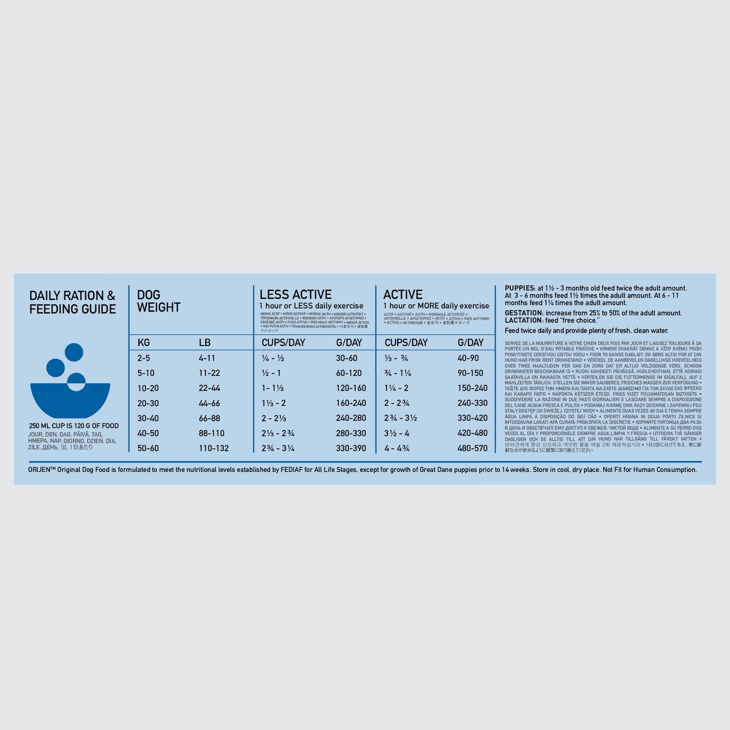 Orijen Original Biologically Appropriate Dog Food feeding guide how much to feed