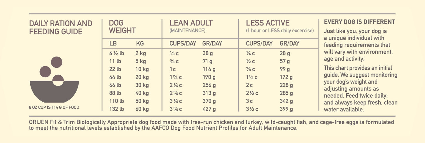 Orijen Fit and Trim Dog Food Feeding Guide